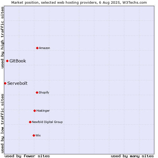 Market position of GitBook vs. Servebolt