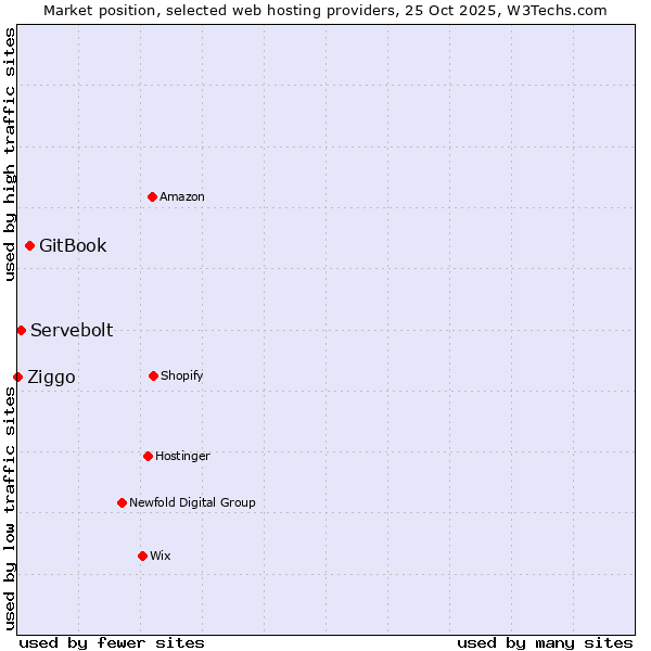 Market position of GitBook vs. Servebolt vs. Ziggo
