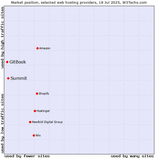 Market position of Summit vs. GitBook
