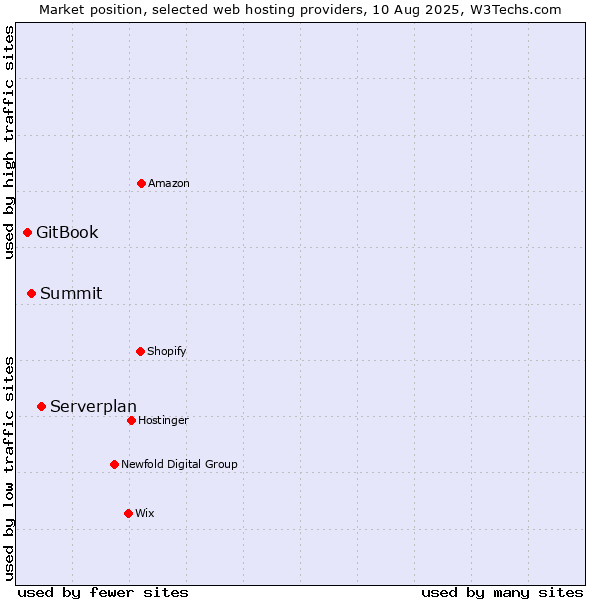 Market position of Serverplan vs. Summit vs. GitBook