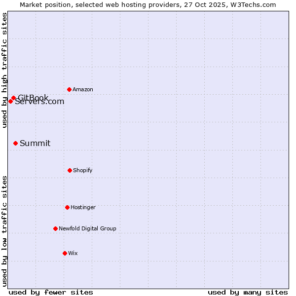 Market position of Summit vs. GitBook vs. Servers.com