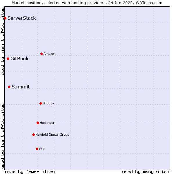 Market position of Summit vs. GitBook vs. ServerStack