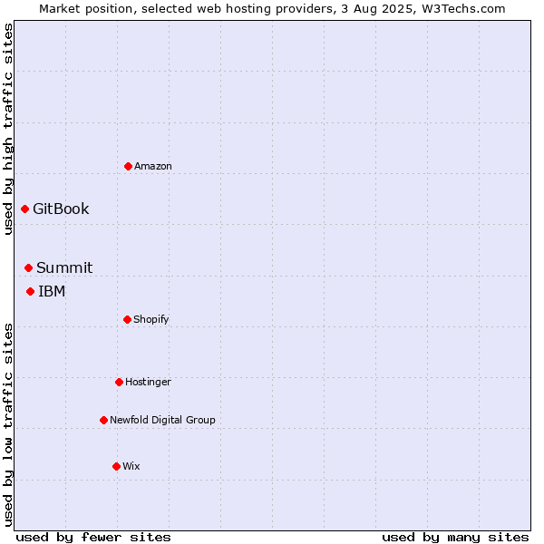 Market position of IBM vs. Summit vs. GitBook