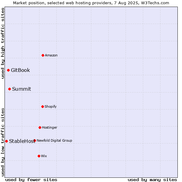 Market position of Summit vs. GitBook vs. StableHost
