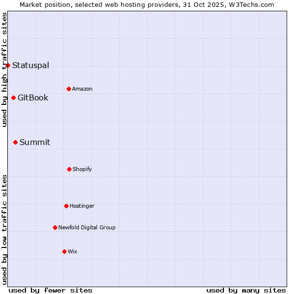 Market position of Summit vs. GitBook vs. Statuspal