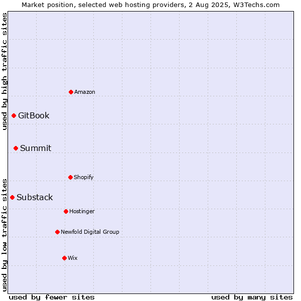 Market position of Summit vs. GitBook vs. Substack