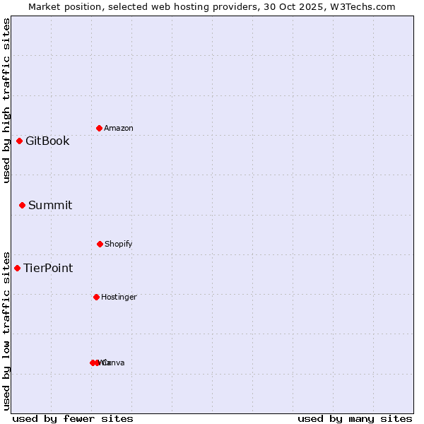 Market position of Summit vs. GitBook vs. TierPoint