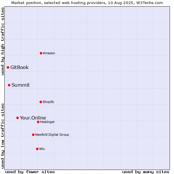 Market position of Your.Online vs. Summit vs. GitBook