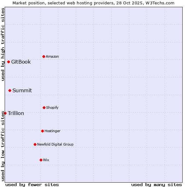 Market position of Summit vs. GitBook vs. Trillion