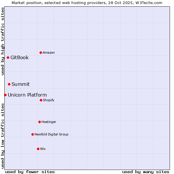 Market position of Summit vs. GitBook vs. Unicorn Platform