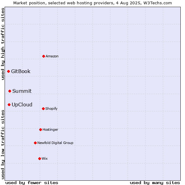 Market position of Summit vs. UpCloud vs. GitBook