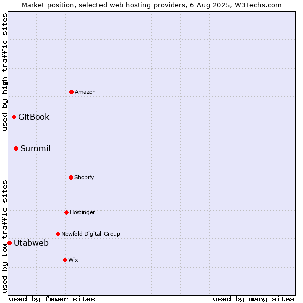 Market position of Summit vs. GitBook vs. Utabweb
