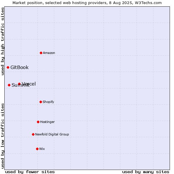 Market position of Vercel vs. Summit vs. GitBook