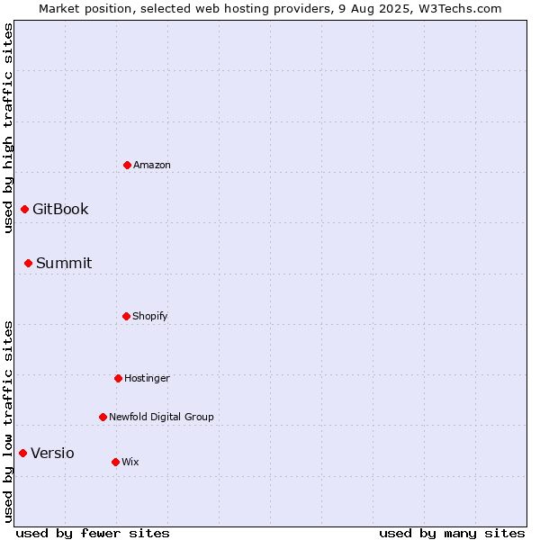 Market position of Summit vs. GitBook vs. Versio