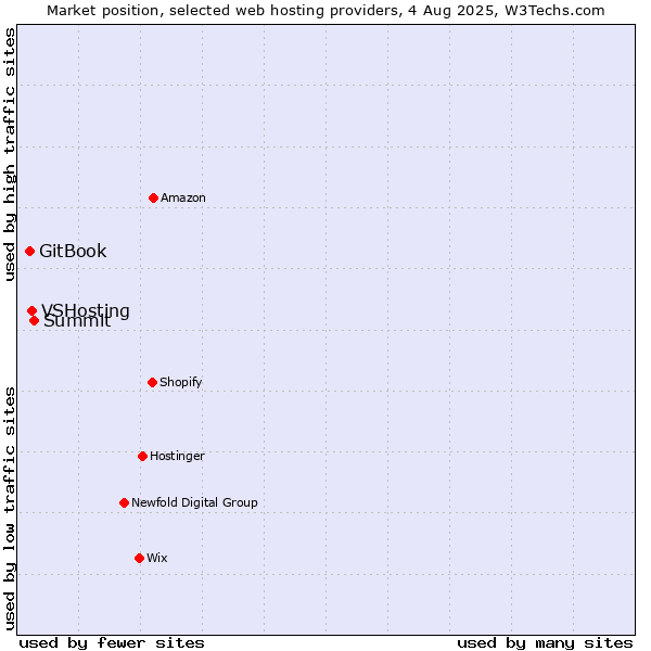 Market position of Summit vs. VSHosting vs. GitBook