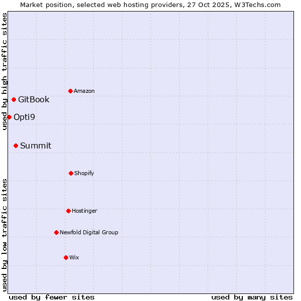 Market position of Summit vs. GitBook vs. Opti9