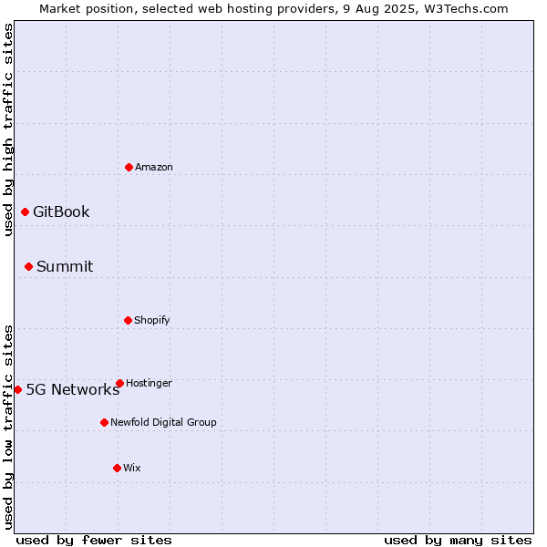 Market position of Summit vs. GitBook vs. 5G Networks