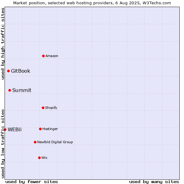Market position of Summit vs. GitBook vs. WEBii