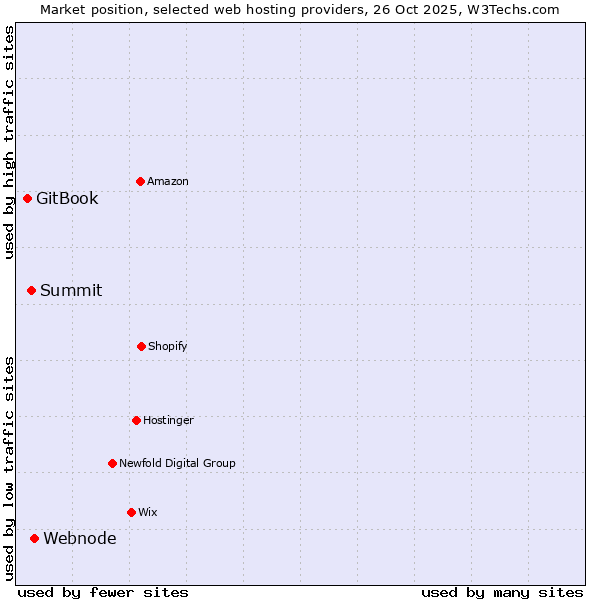 Market position of Webnode vs. Summit vs. GitBook