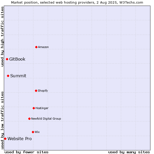 Market position of Summit vs. GitBook vs. Website Pro