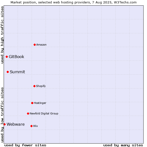 Market position of Summit vs. GitBook vs. Webware