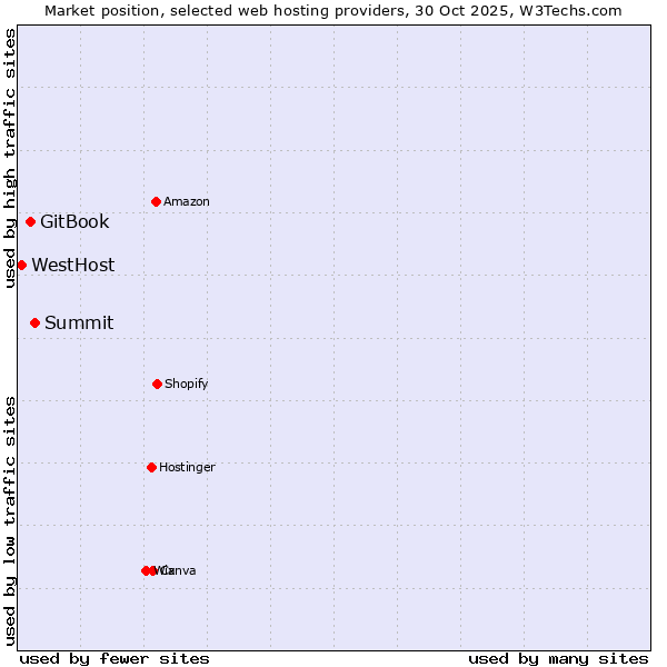 Market position of Summit vs. GitBook vs. WestHost