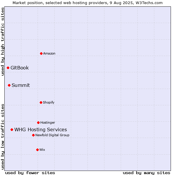 Market position of WHG Hosting Services vs. Summit vs. GitBook