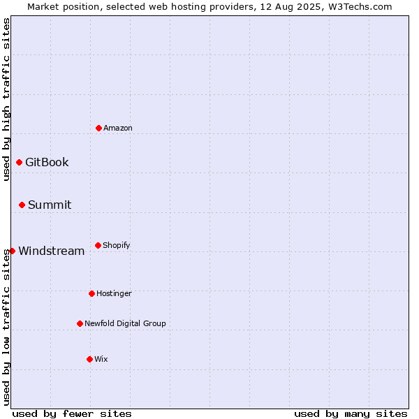 Market position of Summit vs. GitBook vs. Windstream
