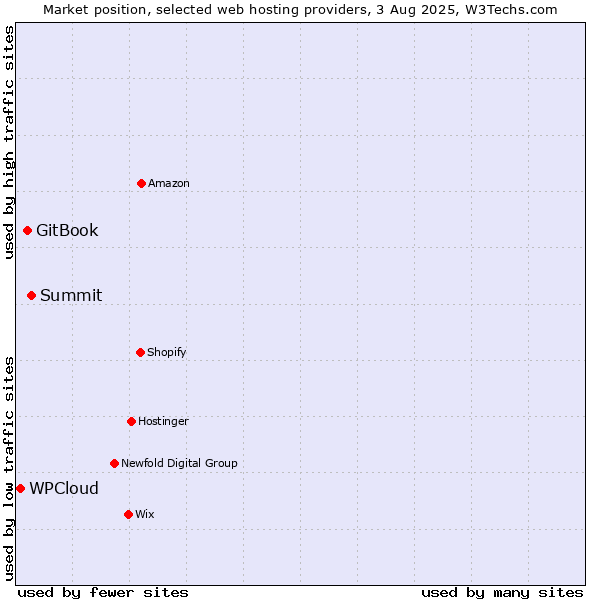 Market position of Summit vs. GitBook vs. WPCloud