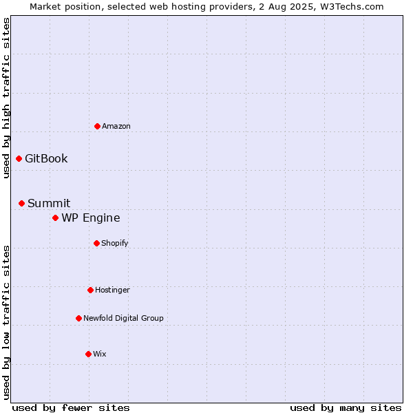 Market position of WP Engine vs. Summit vs. GitBook