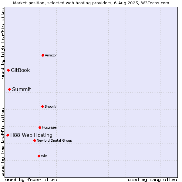 Market position of Summit vs. GitBook vs. H88 Web Hosting