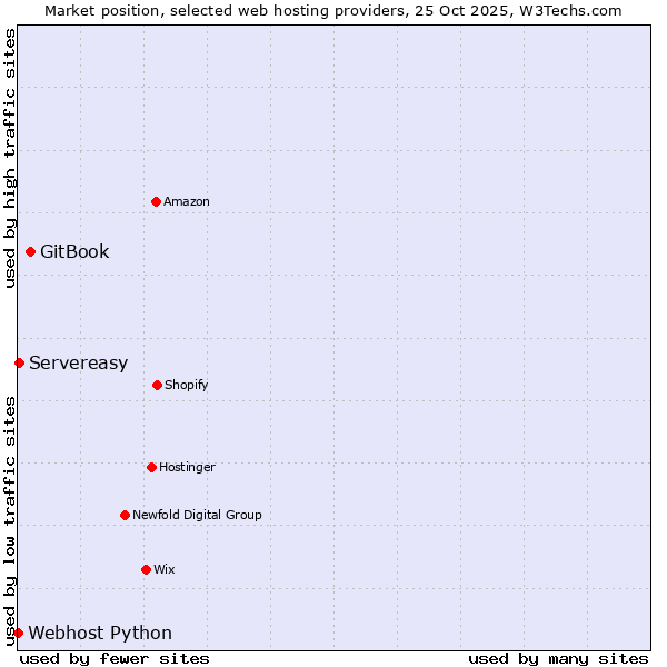 Market position of GitBook vs. Servereasy vs. Webhost Python