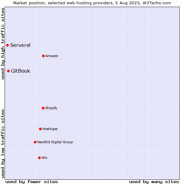 Market position of GitBook vs. Serverel