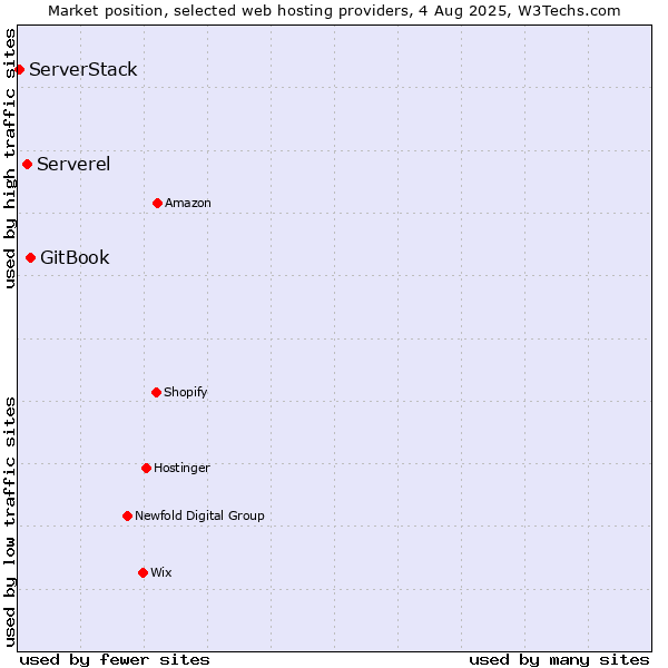 Market position of GitBook vs. Serverel vs. ServerStack
