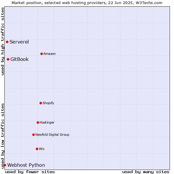 Market position of GitBook vs. Serverel vs. Webhost Python