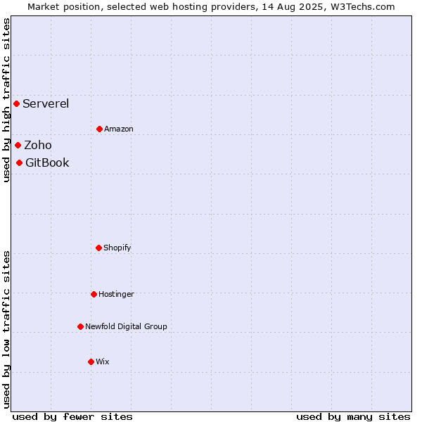 Market position of GitBook vs. Zoho vs. Serverel