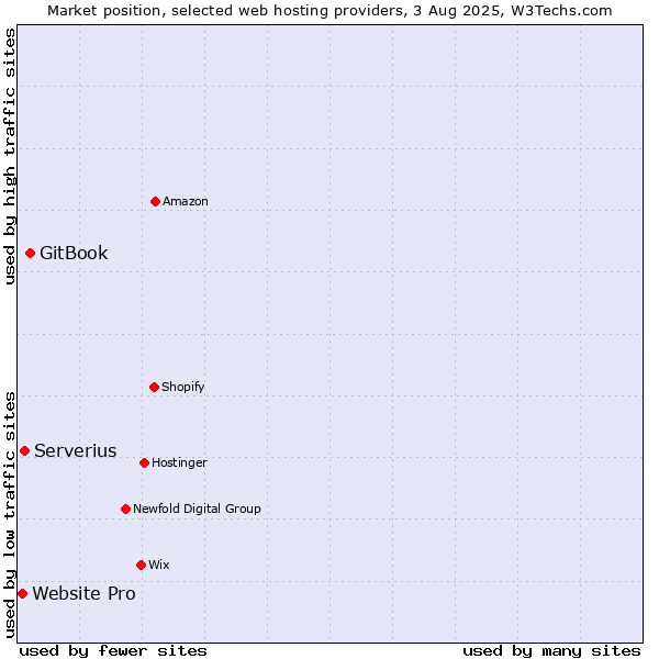Market position of GitBook vs. Serverius vs. Website Pro