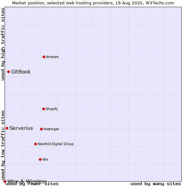 Market position of GitBook vs. Serverius vs. Wire & Wireless