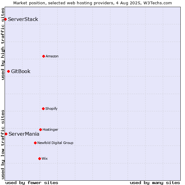 Market position of GitBook vs. ServerMania vs. ServerStack