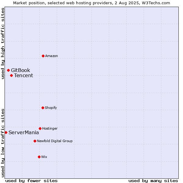 Market position of Tencent vs. GitBook vs. ServerMania