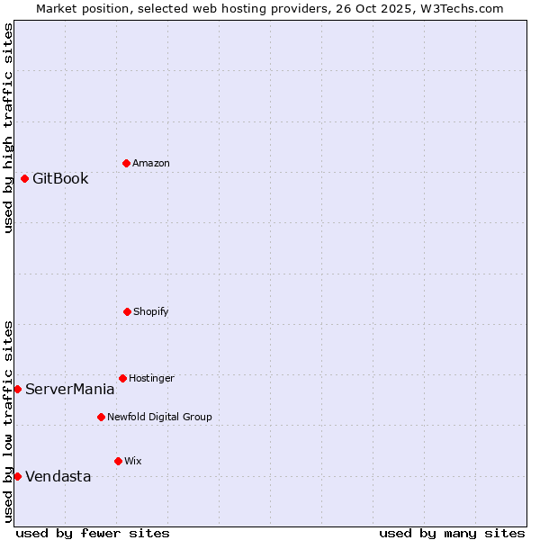 Market position of GitBook vs. ServerMania vs. Vendasta