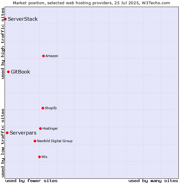 Market position of GitBook vs. Serverpars vs. ServerStack