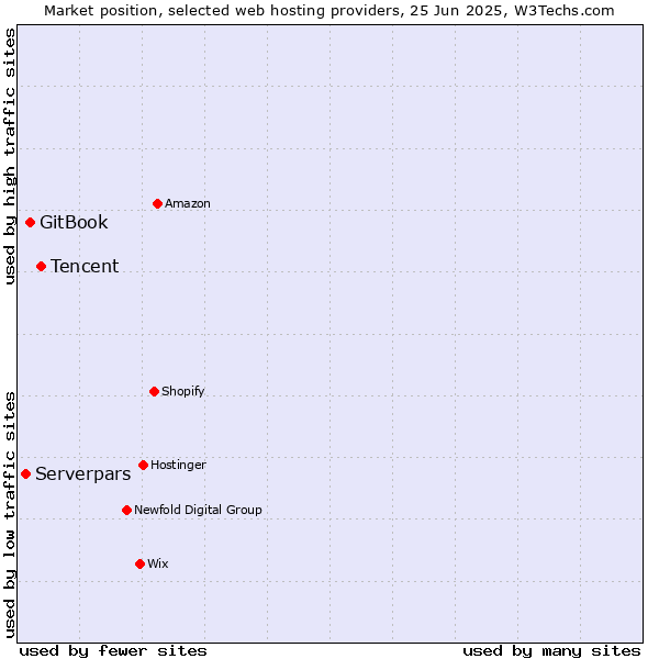 Market position of Tencent vs. GitBook vs. Serverpars