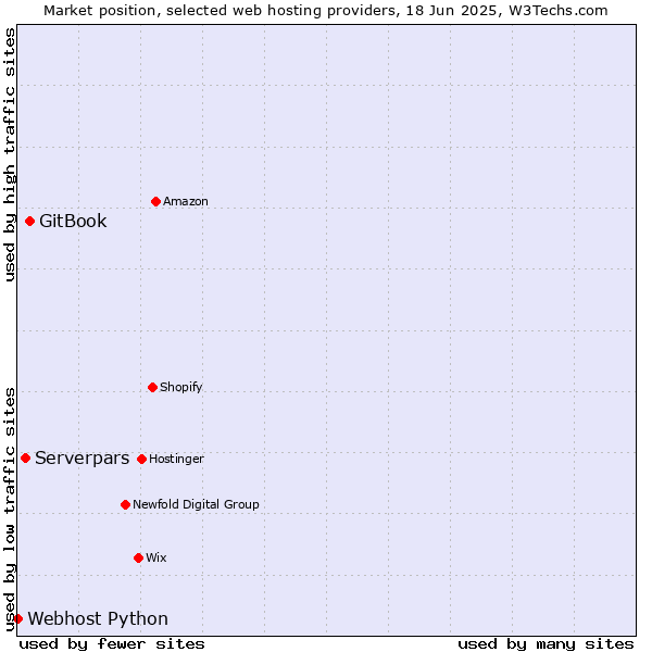 Market position of GitBook vs. Serverpars vs. Webhost Python