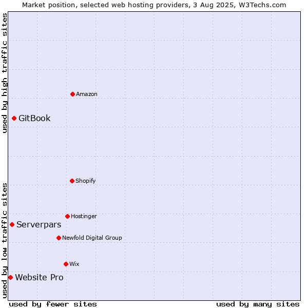 Market position of GitBook vs. Serverpars vs. Website Pro