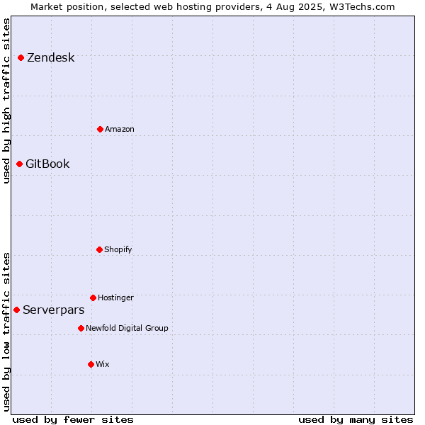 Market position of Zendesk vs. GitBook vs. Serverpars