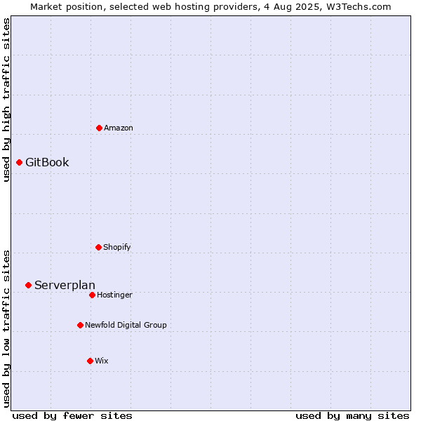 Market position of Serverplan vs. GitBook