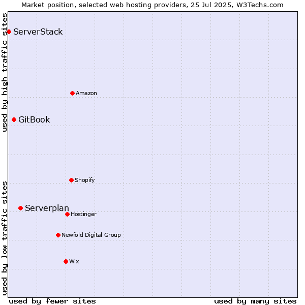 Market position of Serverplan vs. GitBook vs. ServerStack