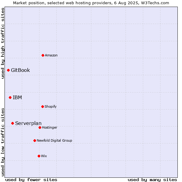 Market position of Serverplan vs. IBM vs. GitBook