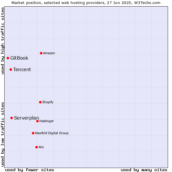 Market position of Serverplan vs. Tencent vs. GitBook